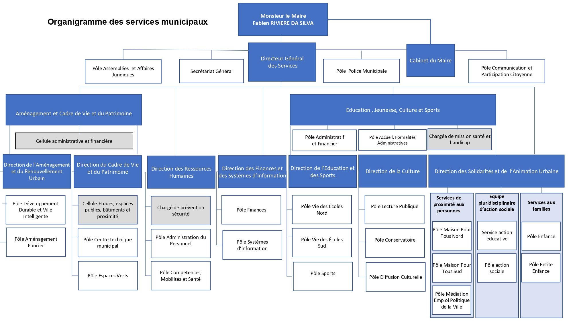 Organigramme general des services Mars 2025 sans nom page 0001