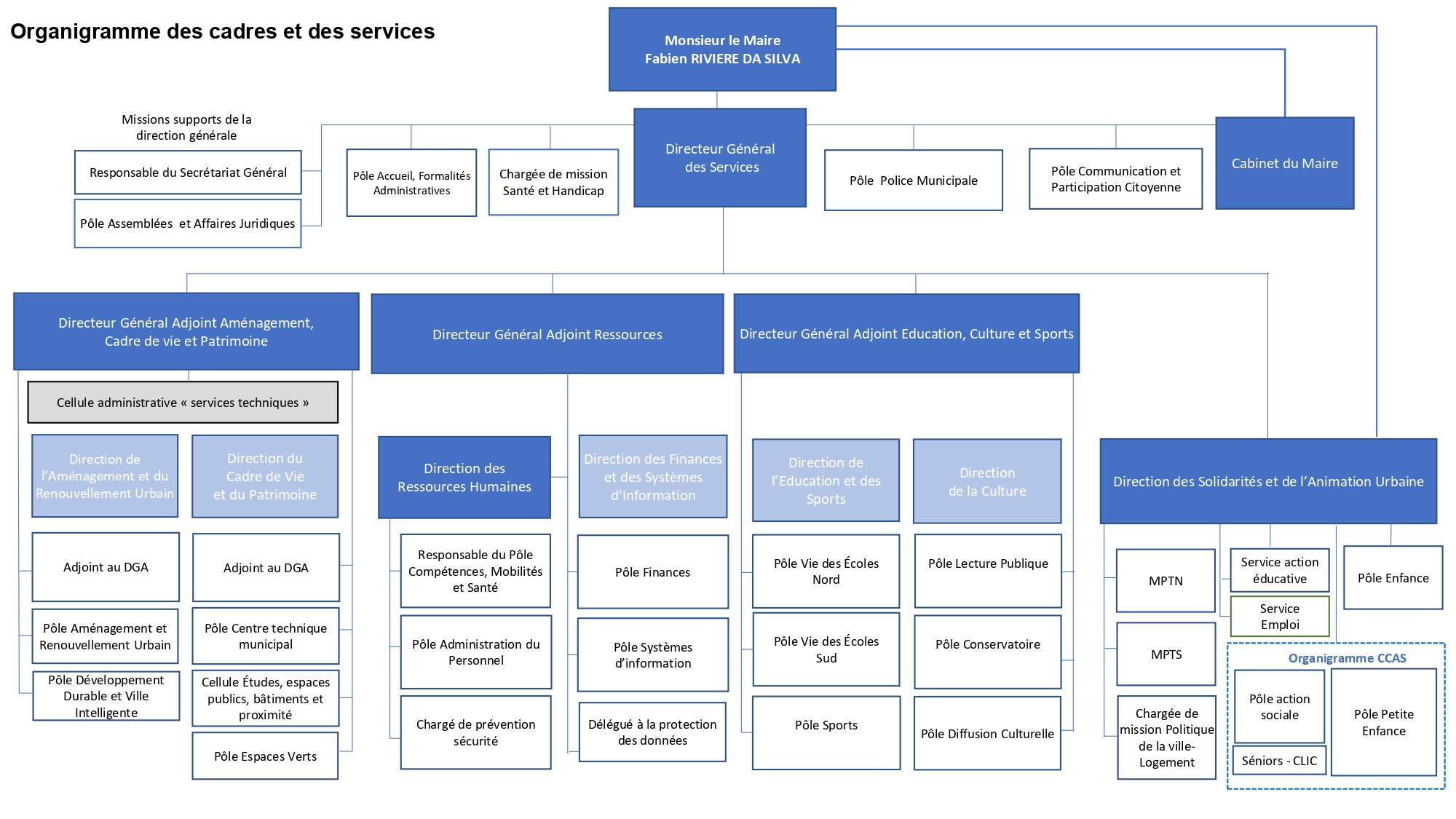 Organigramme juillet 2025