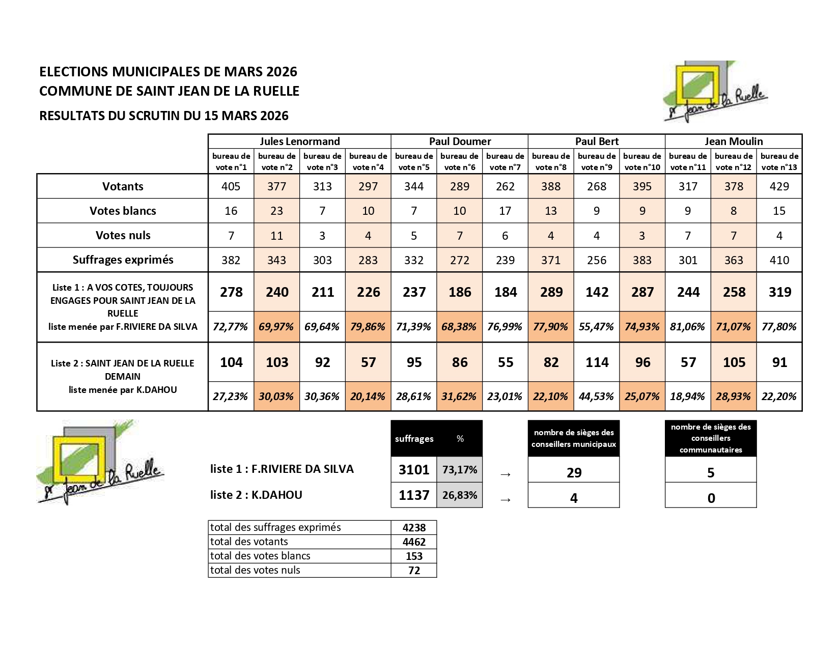 Résultats municipales 2026 page 00011